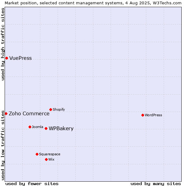 Market position of WPBakery vs. VuePress vs. Zoho Commerce