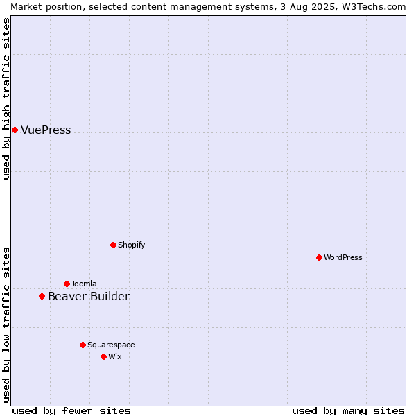 Market position of Beaver Builder vs. VuePress