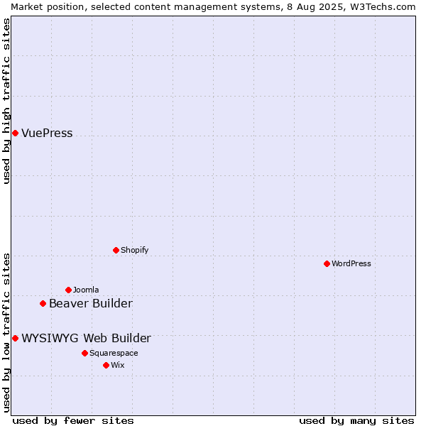 Market position of Beaver Builder vs. WYSIWYG Web Builder vs. VuePress