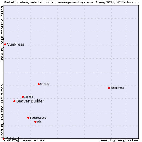 Market position of Beaver Builder vs. VuePress vs. Yo!Kart