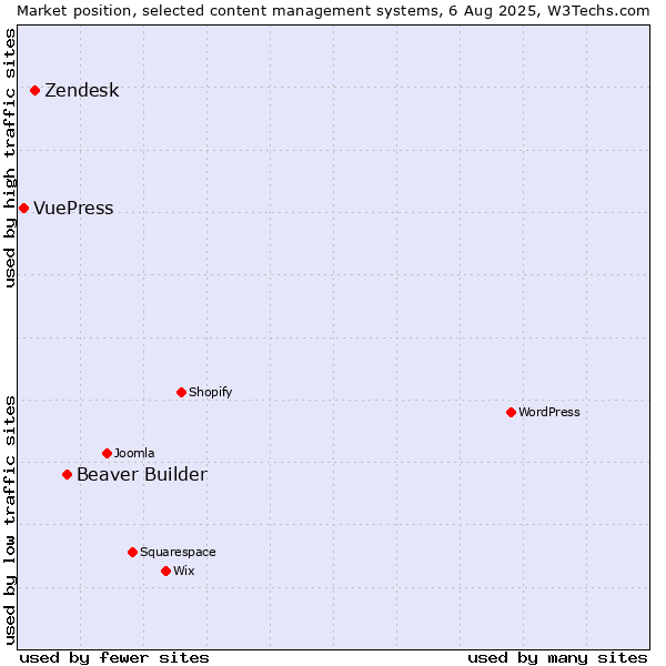 Market position of Beaver Builder vs. Zendesk vs. VuePress