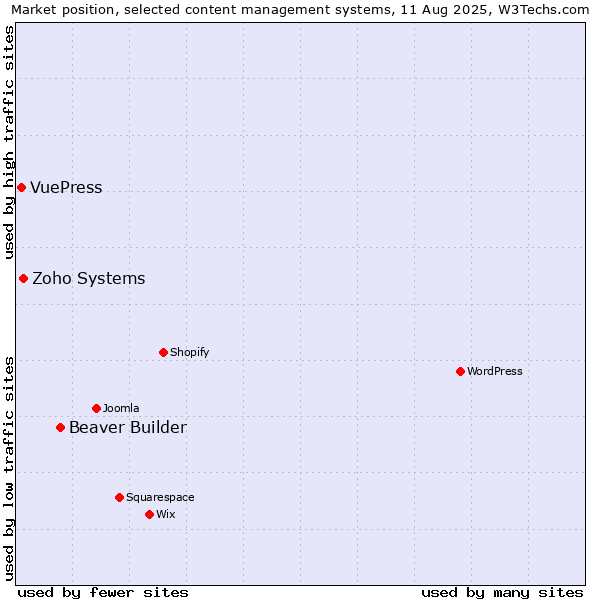Market position of Beaver Builder vs. Zoho Systems vs. VuePress