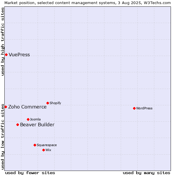 Market position of Beaver Builder vs. VuePress vs. Zoho Commerce