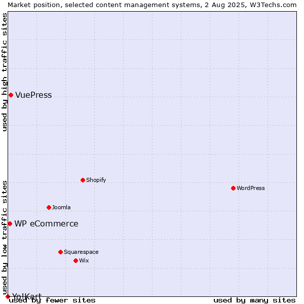 Market position of VuePress vs. WP eCommerce vs. Yo!Kart