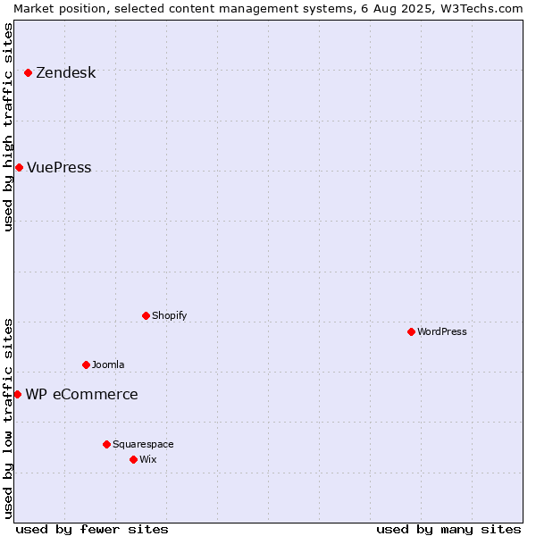 Market position of Zendesk vs. VuePress vs. WP eCommerce