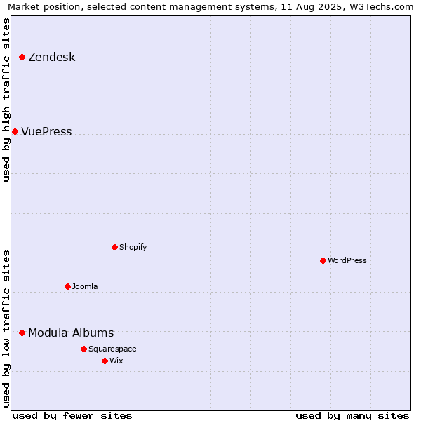 Market position of Modula Albums vs. Zendesk vs. VuePress