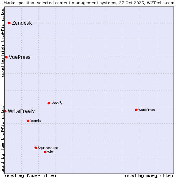 Market position of Zendesk vs. VuePress vs. WriteFreely