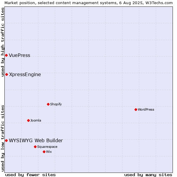 Market position of XpressEngine vs. WYSIWYG Web Builder vs. VuePress
