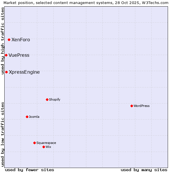 Market position of XenForo vs. XpressEngine vs. VuePress