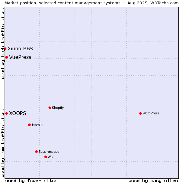 Market position of XOOPS vs. VuePress vs. Xiuno BBS