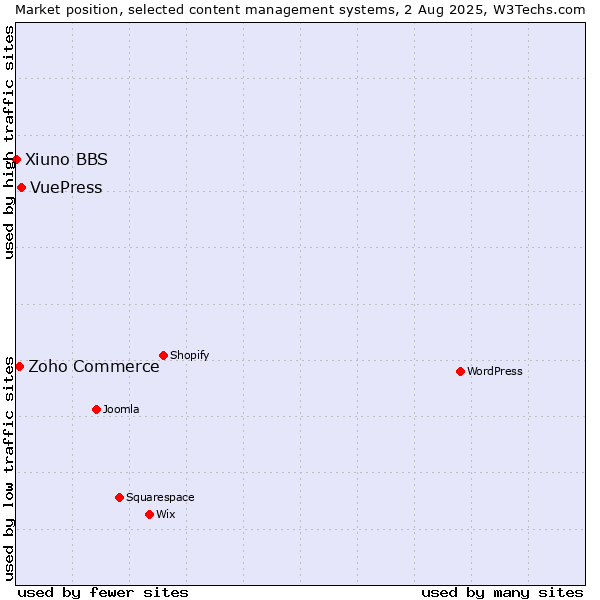Market position of VuePress vs. Zoho Commerce vs. Xiuno BBS
