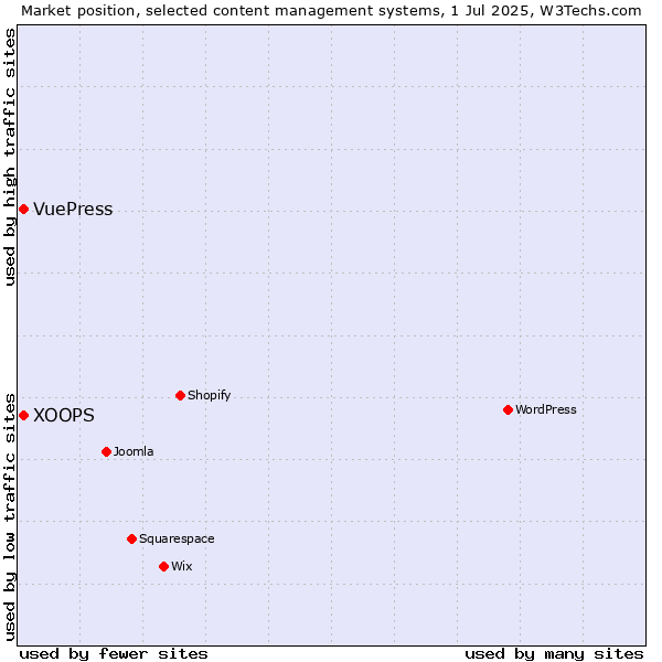Market position of XOOPS vs. VuePress
