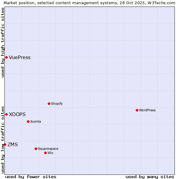 Market position of XOOPS vs. VuePress vs. ZMS