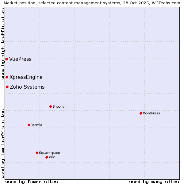 Market position of Zoho Systems vs. XpressEngine vs. VuePress