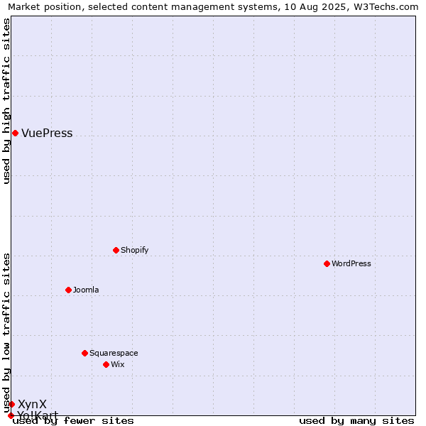 Market position of VuePress vs. XynX vs. Yo!Kart