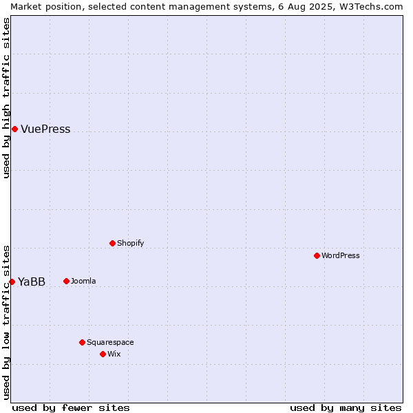 Market position of VuePress vs. YaBB