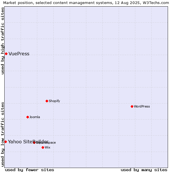 Market position of VuePress vs. Yahoo SiteBuilder