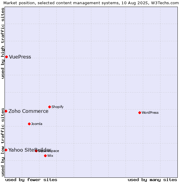 Market position of VuePress vs. Zoho Commerce vs. Yahoo SiteBuilder
