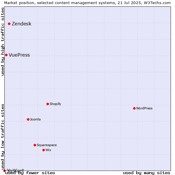 Market position of Zendesk vs. VuePress vs. Yo!Kart