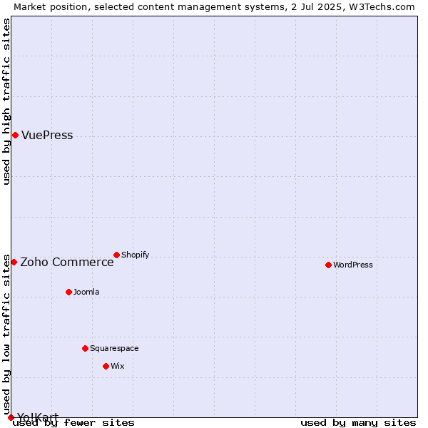 Market position of VuePress vs. Zoho Commerce vs. Yo!Kart