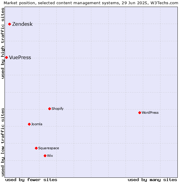 Market position of Zendesk vs. VuePress