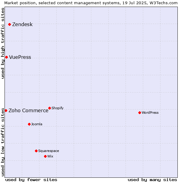 Market position of Zendesk vs. VuePress vs. Zoho Commerce