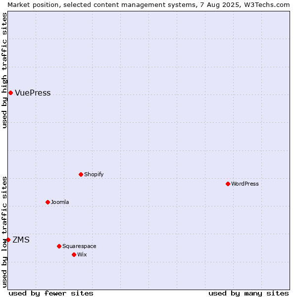 Market position of VuePress vs. ZMS