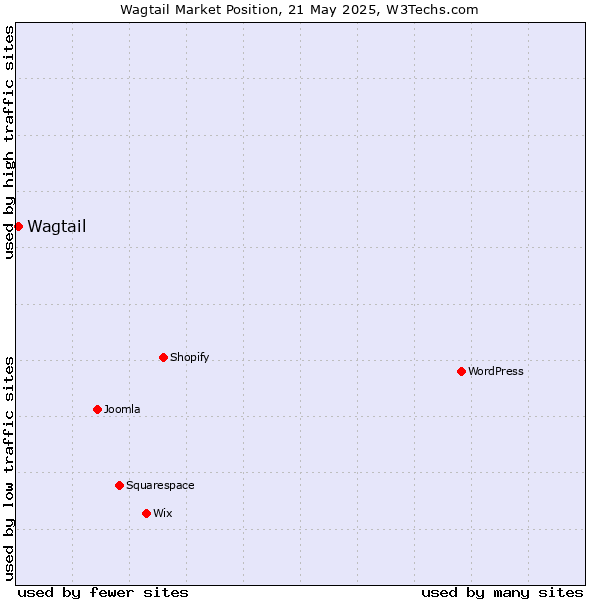 Market position of Wagtail