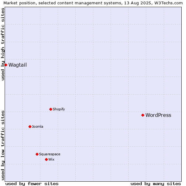 Market position of WordPress vs. Wagtail