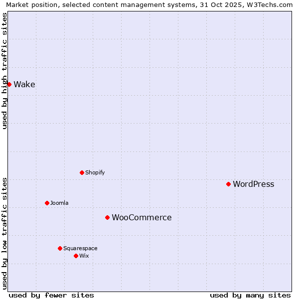 Market position of WordPress vs. WooCommerce vs. Wake