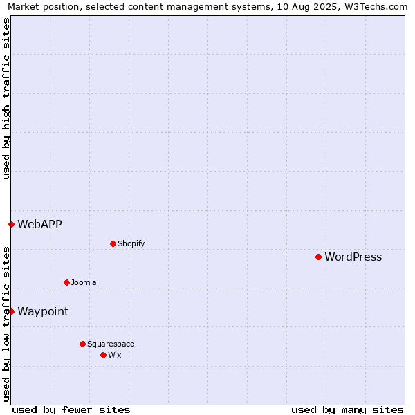 Market position of WordPress vs. Waypoint vs. WebAPP