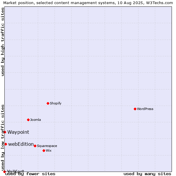 Market position of webEdition vs. Waypoint vs. Yo!Kart