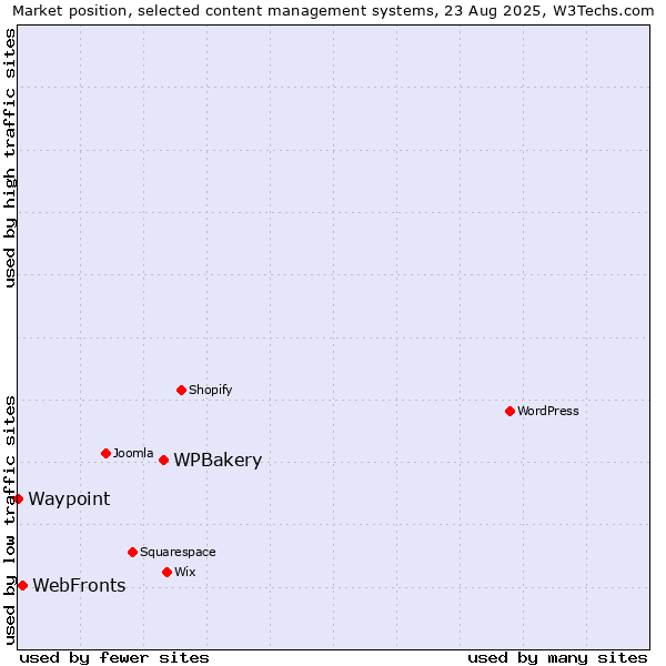 Market position of WPBakery vs. WebFronts vs. Waypoint