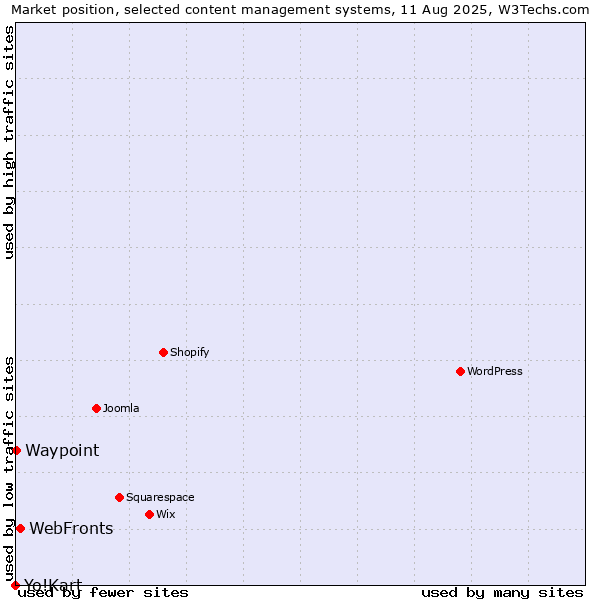 Market position of WebFronts vs. Waypoint vs. Yo!Kart