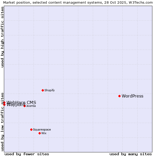 Market position of WordPress vs. Waypoint vs. WebHare CMS