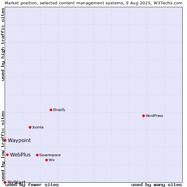 Market position of WebPlus vs. Waypoint vs. Yo!Kart