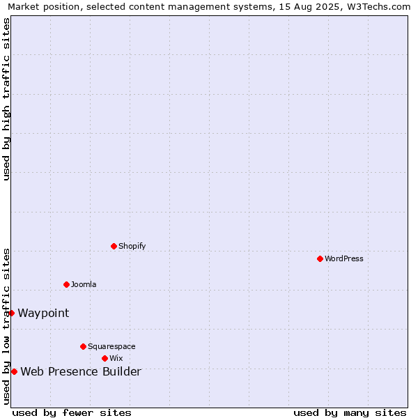 Market position of Web Presence Builder vs. Waypoint