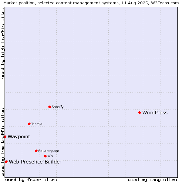 Market position of WordPress vs. Web Presence Builder vs. Waypoint