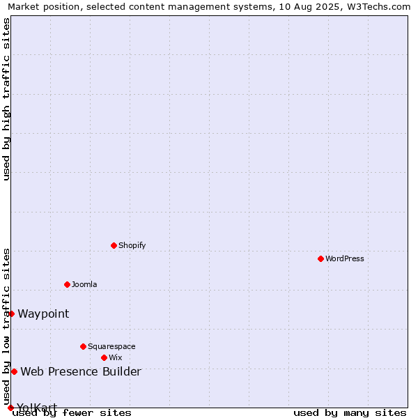 Market position of Web Presence Builder vs. Waypoint vs. Yo!Kart