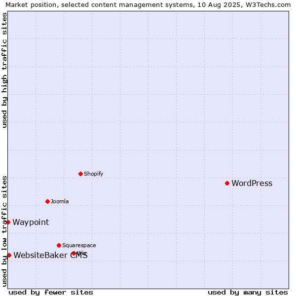 Market position of WordPress vs. WebsiteBaker CMS vs. Waypoint