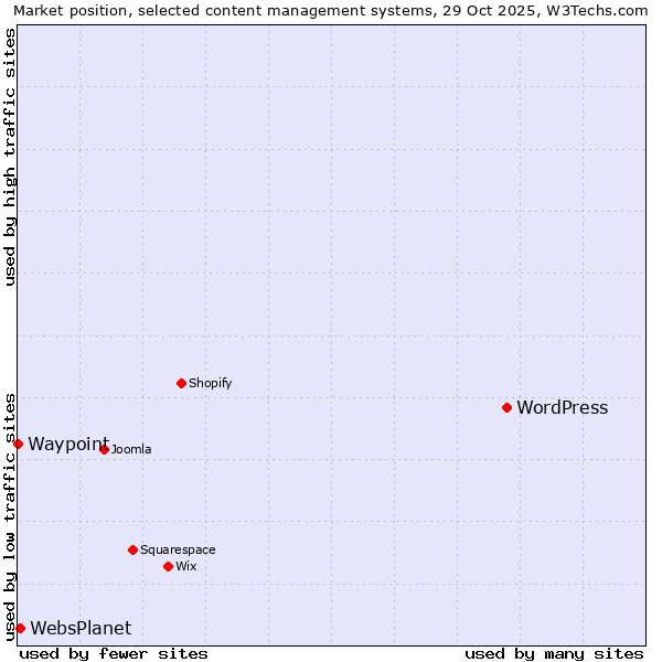 Market position of WordPress vs. WebsPlanet vs. Waypoint