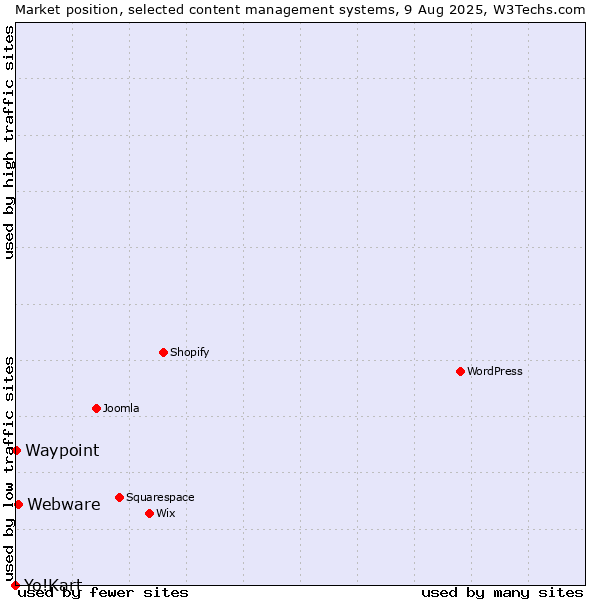 Market position of Webware vs. Waypoint vs. Yo!Kart