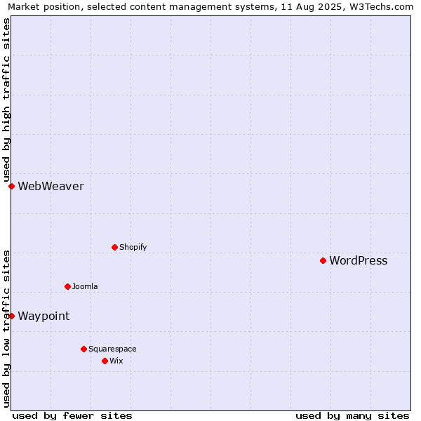 Market position of WordPress vs. Waypoint vs. WebWeaver
