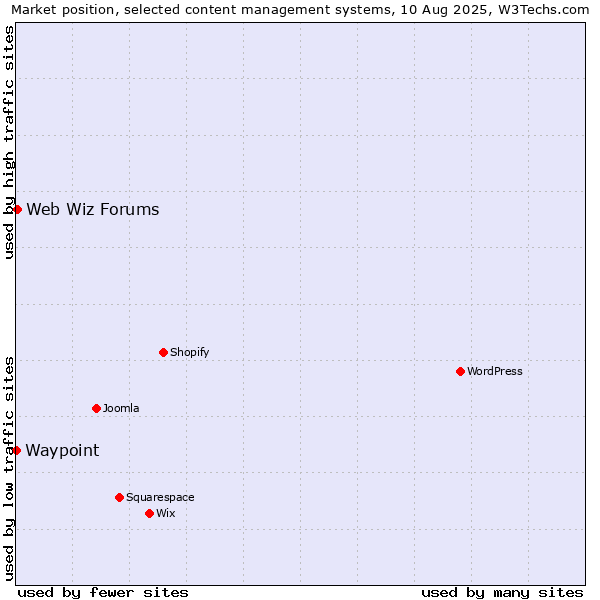 Market position of Web Wiz Forums vs. Waypoint