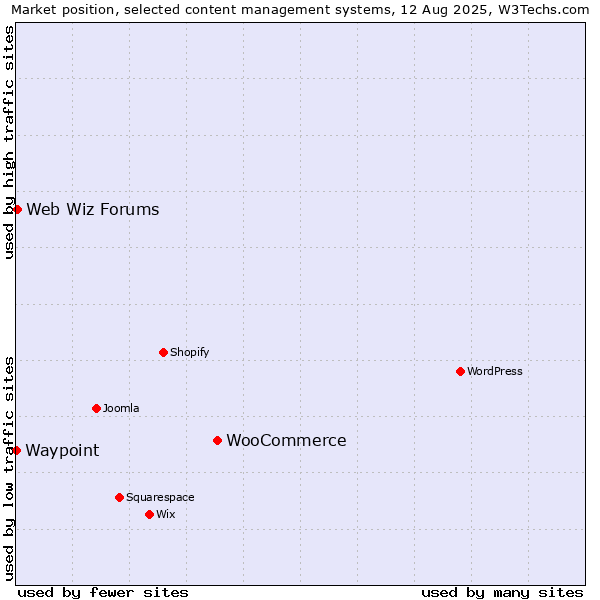 Market position of WooCommerce vs. Web Wiz Forums vs. Waypoint