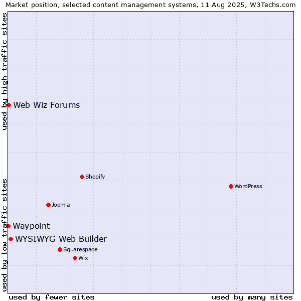 Market position of WYSIWYG Web Builder vs. Web Wiz Forums vs. Waypoint