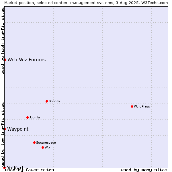Market position of Web Wiz Forums vs. Waypoint vs. Yo!Kart