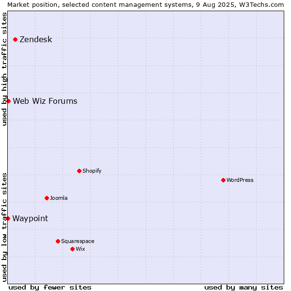 Market position of Zendesk vs. Web Wiz Forums vs. Waypoint