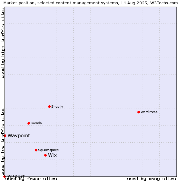 Market position of Wix vs. Waypoint vs. Yo!Kart