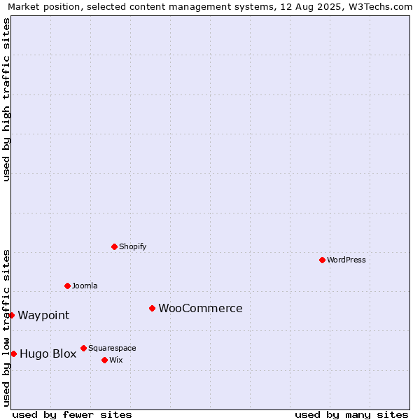 Market position of WooCommerce vs. Hugo Blox vs. Waypoint